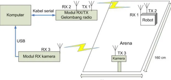 Gambar  1  Diagram  blok  sistem  perancangan  sistem  kendali  pergerakan  robot  mobile  dengan media gelombang radio 