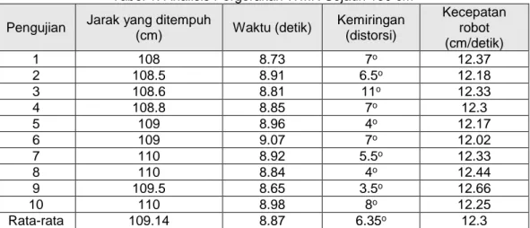 Tabel 1. Analisis Pergerakan WMR Sejauh 100 cm  Pengujian  Jarak yang ditempuh 