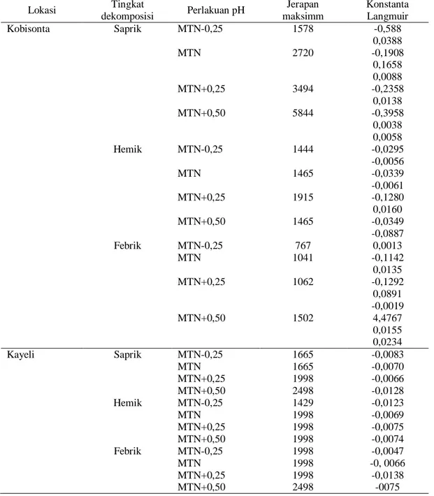 Tabel 2. Jerapan maksimum  dan  konstanta  Langmuir  tanah  daerah  pasang  surut  Lokasi  Kobisonta  dan Kayeli pada berbagai tingkat dekomposisi dengan perlakuan