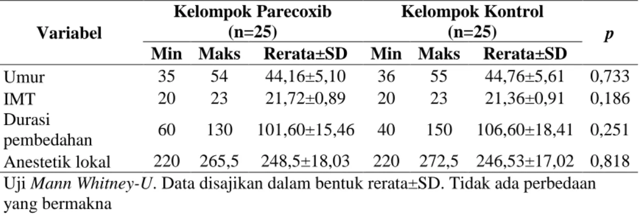 Tabel 1. Perbandingan sebaran umur, IMT, durasi pembedahan dan anestetik lokal pada  kedua kelompok  Variabel  Kelompok Parecoxib (n=25)  Kelompok Kontrol    (n=25)  p 