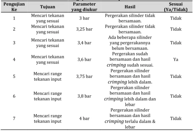 Tabel 2. Pengujian Tekanan Input Pneumatic  Pengujian 