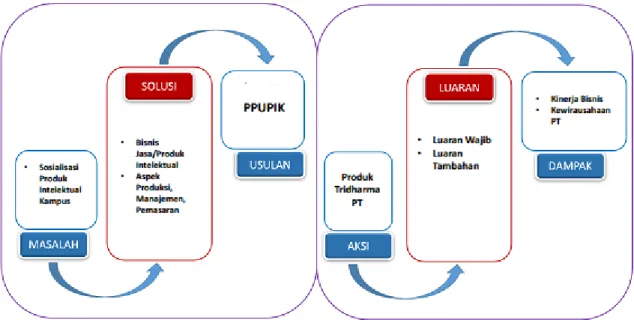 Gambar 21.1 Alur Proses Penyusunan Proposal dan Pelaksanaan Program PPUPIK  Program PPUPIK diharapkan mampu mendorong perguruan tinggi dalam membangun akses  yang menghasilkan produk jasa dan/atau teknologi hasil ciptaannya sendiri