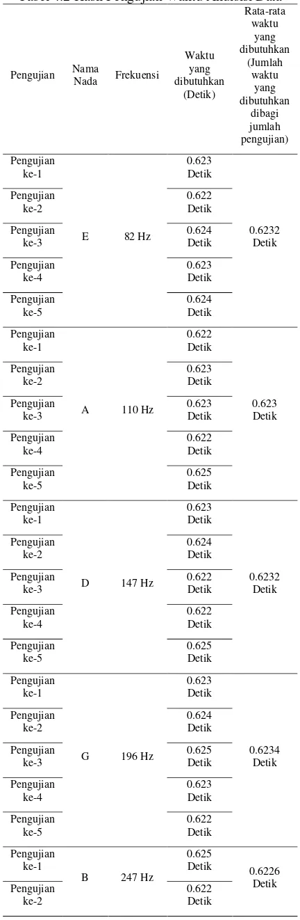 Tabel 4.2 Hasil Pengujian Waktu Akuisisi Data 