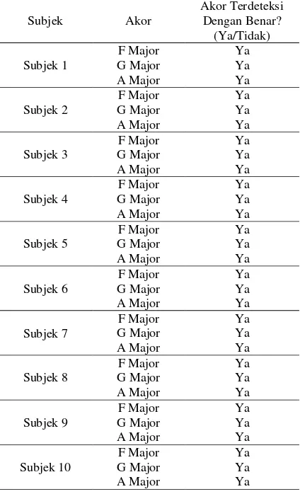 Tabel 4.4 Hasil Uji Pendeteksi Akor 