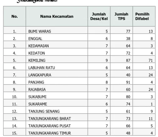 Tabel  1.1  Data  Pemilih  Tetap  Penyandang  Disabilitas  Pemilukada  2015  di  Kota Bandar Lampung
