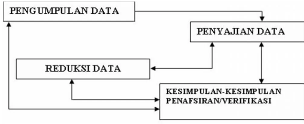 Gambar 3.2 Teknik Analisis Data Menurut Miles dan Huberman