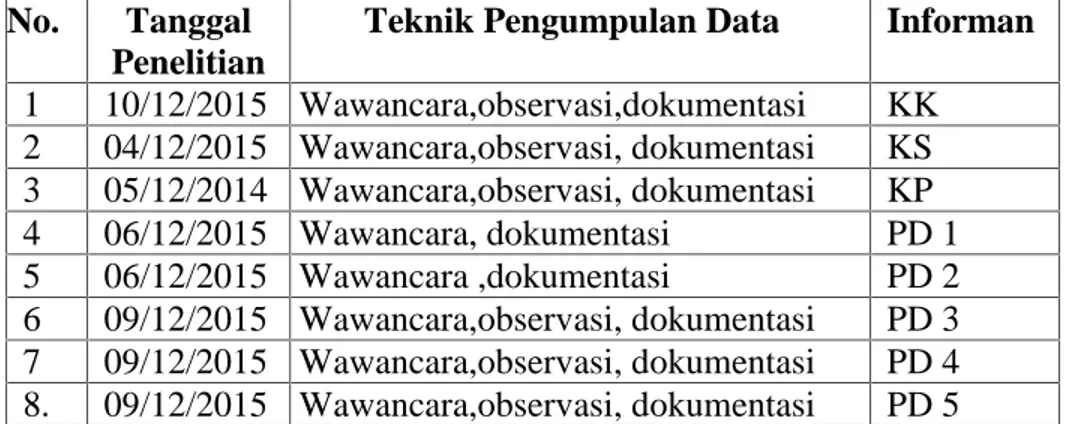 Tabel 4.1. Jadwal Wawancara, Observasi, Dan Dokumentasi Penelitian