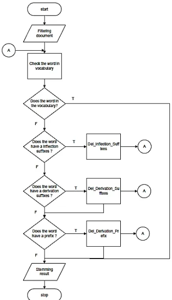 Gambar 2. Algoritma stemming (Lestari, 2013) 