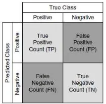 Gambar 3. Simple coincidence matrix (Olson, 