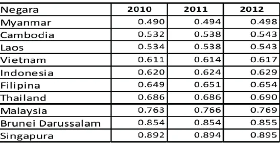 Tabel 2.3 Human Development Index ASEAN 2010-2012 