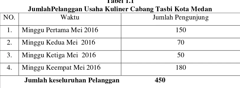 Tabel 1.1 JumlahPelanggan Usaha Kuliner Cabang Tasbi Kota Medan 