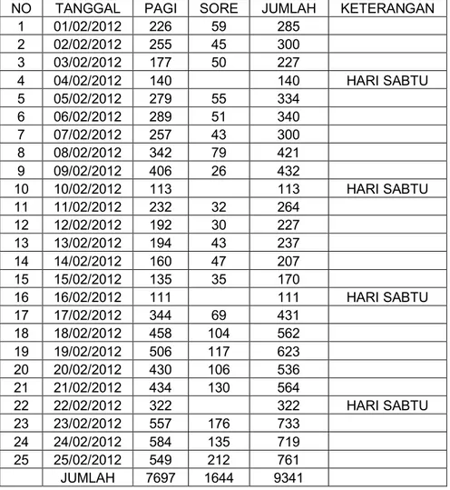 Tabel 1.1 Sebaran Populasi Pengunjung Perpustakaan UII setiap hari selama bulan Februari  Tahun 2012  