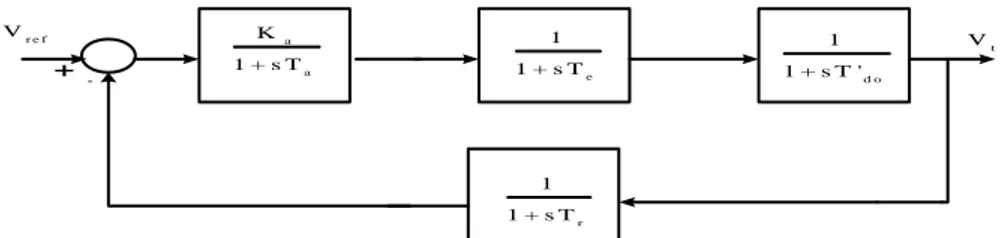 Gambar 1. Model Sistem Eksitasi Generator Tipe Arus Searah (Graham,1999) 