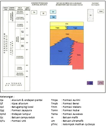 Gambar 1. Hubungan stratigrafi satuan batuan di Lembar Jayapura (Suwarna dan Noya, 1995) 