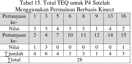 Tabel 15. Total TEQ untuk P4 Setelah 