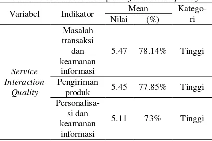 Tabel 4. Statistik deskriptif information quality 