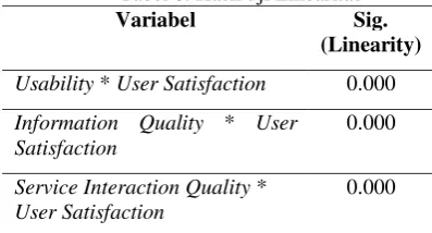 Tabel 6. Hasil uji Linearitas 