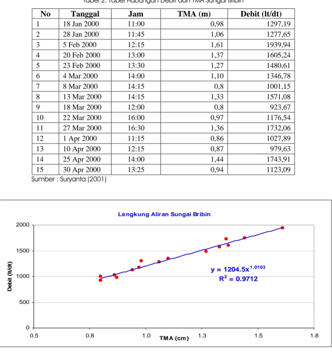 Gambar 12. Lengkung aliran (rating curve) Sungai Bribin (Suryanta, 2001) 