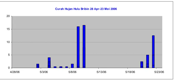 Gambar 8. Contoh data hujan yang dihasilkan dari penakar hujan yang dipasang di hulu Sungai Bribin (28 April-23 Mei  2006) 