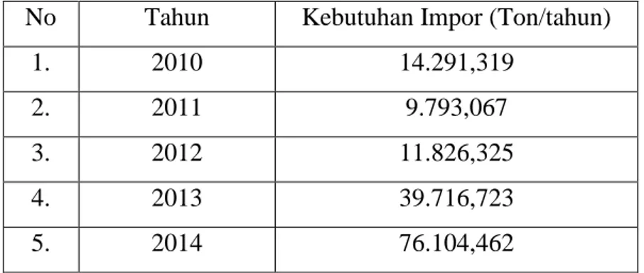 Tabel 1. Kebutuhan magnesium sulfat di Indonesia (BPS, 2010- 2014)  No  Tahun  Kebutuhan Impor (Ton/tahun) 