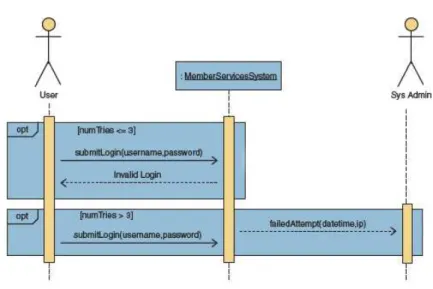 Gambar 2. 6 Sequence Diagram  (Sumber: Whitten &amp; Bentley (2007:396))  