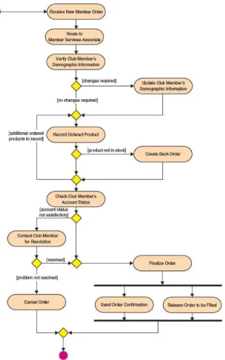 Gambar 2. 7 Activity Diagram  (Sumber: Whitten &amp; Bentley (2007:392)) 