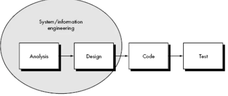 Gambar 2. 9 Waterfall model  (Sumber: Pressman (2010:29)) 