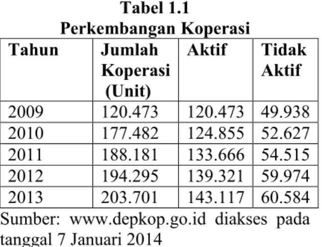 Tabel 1.1  Perkembangan Koperasi  Tahun  Jumlah  Koperasi   (Unit)  Aktif  Tidak Aktif  2009  120.473  120.473  49.938  2010  177.482  124.855  52.627  2011  188.181  133.666  54.515  2012  194.295  139.321  59.974  2013  203.701  143.117  60.584  Sumber:  www.depkop.go.id  diakses  pada  tanggal 7 Januari 2014 