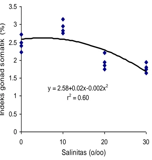Gambar 2. Hubungan antara salinitas media berbeda dan indeks gonad somatik                                pada ikan nila