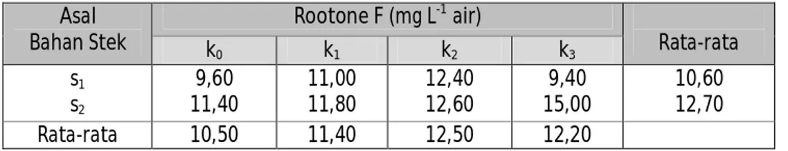Tabel 1. Pengaruh konsentrasi Rootone  F dan  asal bahan stek terhadap rata-rata  saat muncul tunas (HST) 