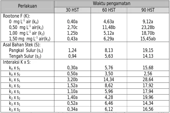 Tabel 2. Pengaruh konsentrasi Rootone F dan asal bahan stek terhadap rata-rata  panjang tunas (cm) 