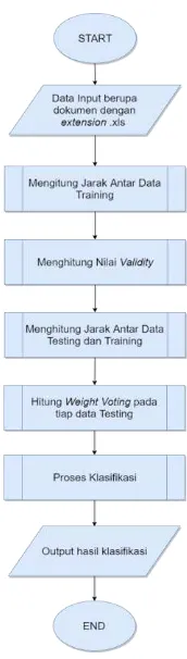 Gambar 1 Diagram Alir metode MKNN 