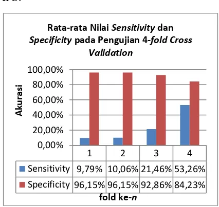 Gambar 4 Rata-rata Nilai Sensitivity dan Specificity 