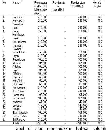 Tabel 12. Nilai kontribusi pada pendapatan masing-masing pekerja UD.Metro Jaya No Nama PendapataPendapataPendapatan Kontrib