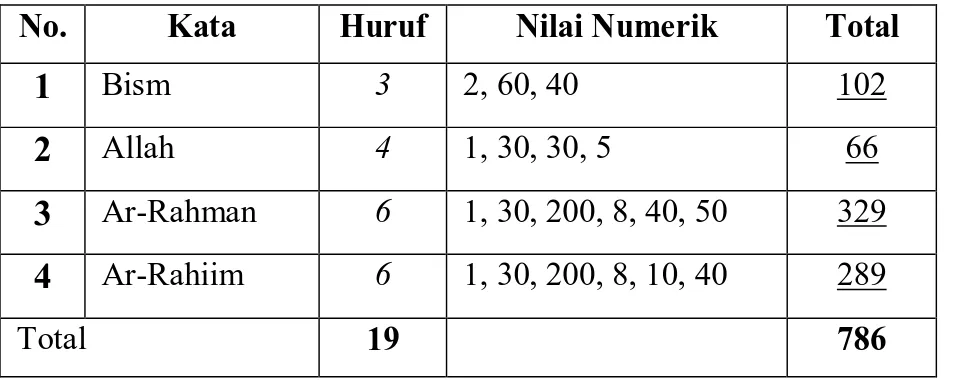 Tabel 7 Kata dalam Basmalah, Arti, Huruf Penyusun, dan Nilai Numeriknya  No.  Kata  Huruf  Nilai Numerik  Total  