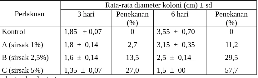 Tabel 1. Diameter koloni B. bassiana setelah 3 dan 6 hari perlakuan dengan ekstrakdaun sirsak