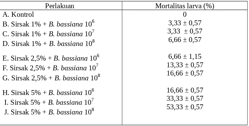 Tabel 5. Mortalitas C. pavonana akibat perlakuan ekstrak sirsak dan B. bassiana