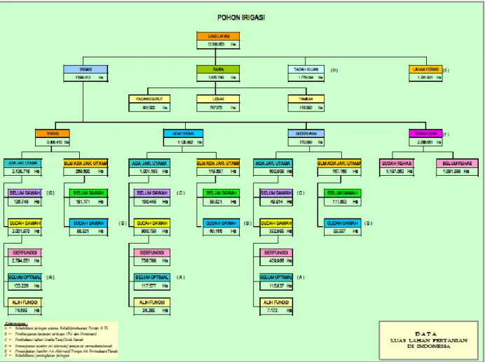 Gambar 6. Data Pohon Irigasi  Tabel 7. Rincian Areal Irigasi Teknis (Ha)  Irigasi Teknis  Ada Jar Utama  Belum ada Sawah 