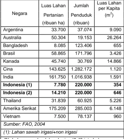 Tabel 2. Perbandingan Luas Lahan Pertanian dengan Jumlah Penduduk dan Luas Lahan  per Kapita 