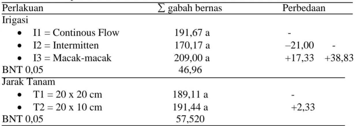 Tabel  4  memperlihatkan  bahwa,  untuk  perlakuan  sistem  penggenangan     macak-macak  dan  jarak  tanam  20  x  10  cm,  lebih  tinggi  bila  dibandingkan  dengan  perlakuan  lainnya,  masing-masing  sebesar  209,00  untuk  macak-macak  dan  191,44  un