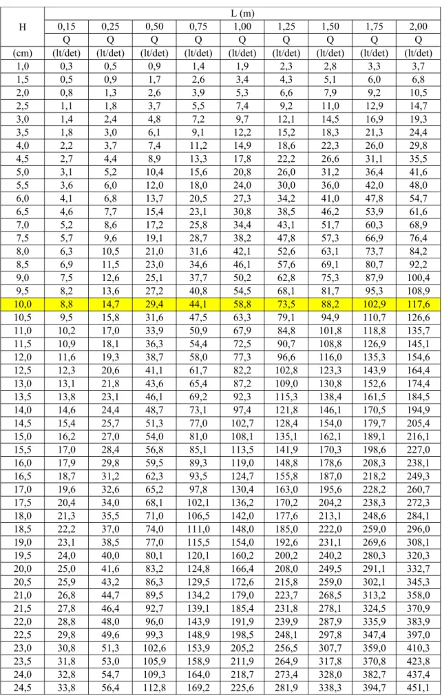 Tabel 2.2. Tabel debit (liter/det) untuk sekat ukur Cipolletti 