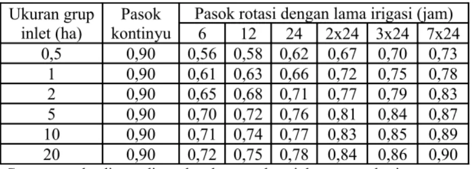 Tabel 1.8. Efisiensi distribusi e (d) dalam sistim tersier Ukuran grup