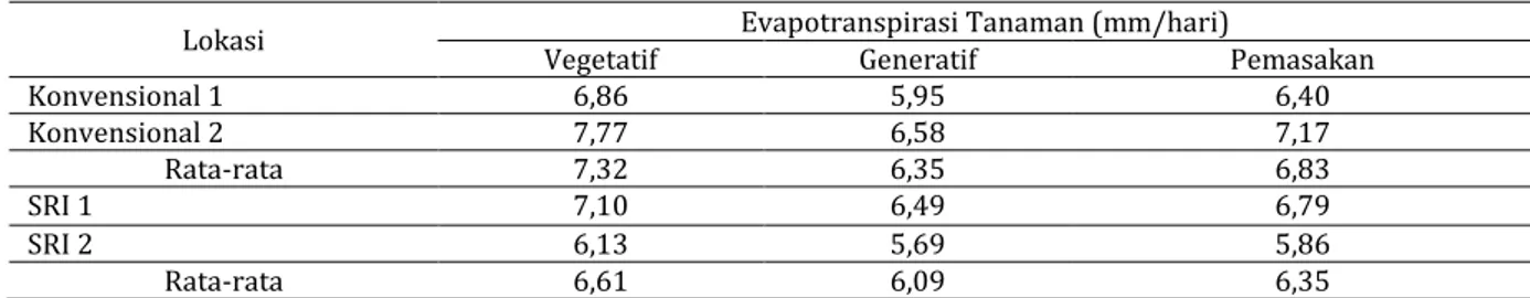 Tabel 1 Evapotranspirasi Fase Vegetatif dan Generatif Sawah Konvensional dan SRI 