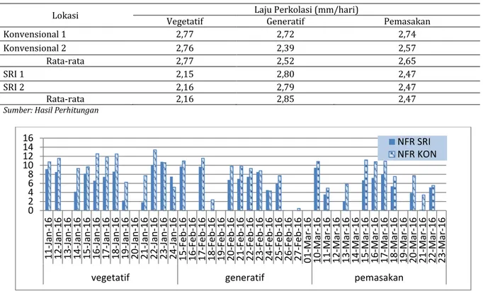 Tabel 2 Laju Perkolasi Fase Vegetatif dan Generatif Sawah Konvensional dan SRI 