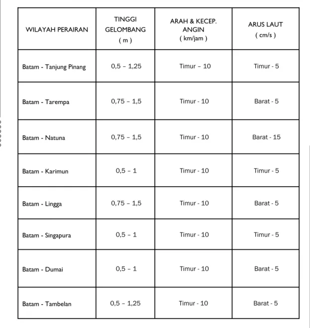 Tabel 4 :  Prakiraan Tinggi Gelombang Laut Bulan Mei 2014 