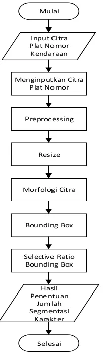 Gambar 1. Diagram alir aplikasi penentuan jumlah karakter pada plat nomor kendaraan menggunakan selective ratio bounding box 