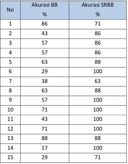 Tabel 5. Hasil pengujian dengan nilai 0.8>x>1.0 