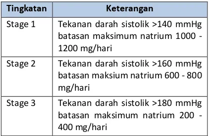 Tabel 4. Tingkatan Hipertensi 