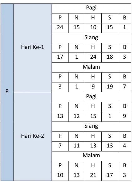Tabel 5. Representasi Kromosom 