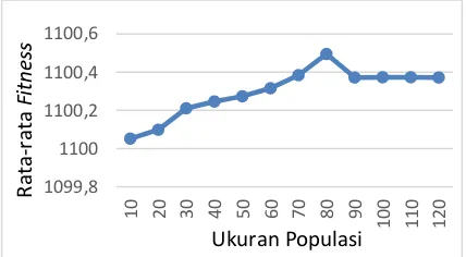 Gambar 2. Grafik Hasil Pengujian Terhadap Ukuran Populasi 